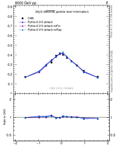 Plot of ll.deta in 8000 GeV pp collisions