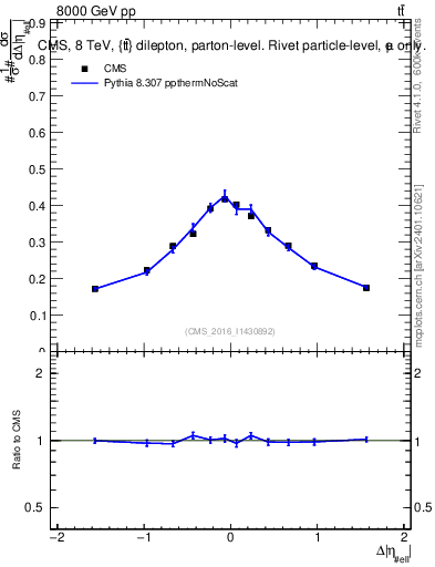 Plot of ll.deta in 8000 GeV pp collisions