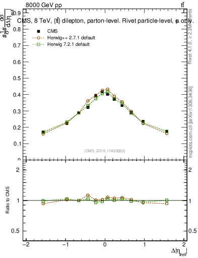 Plot of ll.deta in 8000 GeV pp collisions