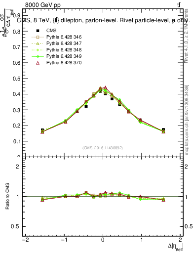Plot of ll.deta in 8000 GeV pp collisions