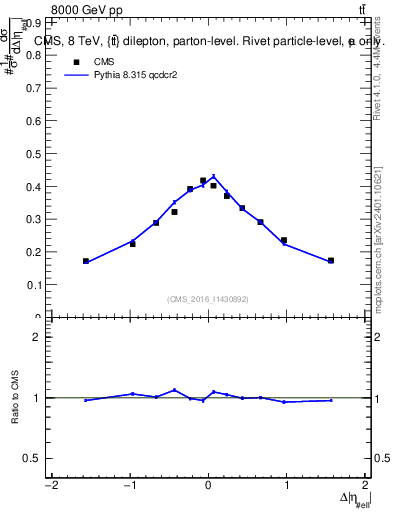 Plot of ll.deta in 8000 GeV pp collisions
