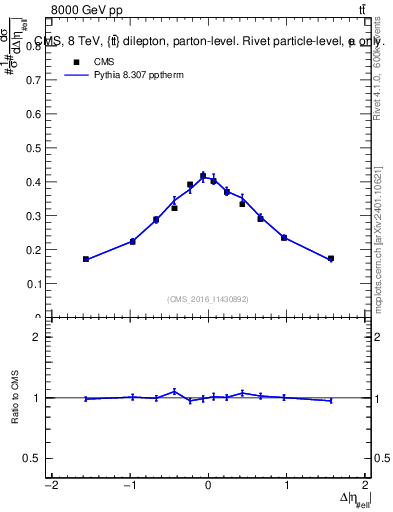 Plot of ll.deta in 8000 GeV pp collisions