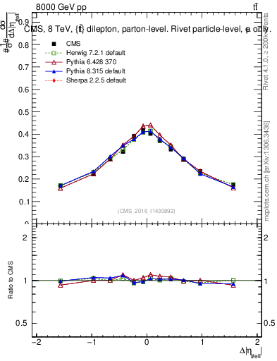 Plot of ll.deta in 8000 GeV pp collisions