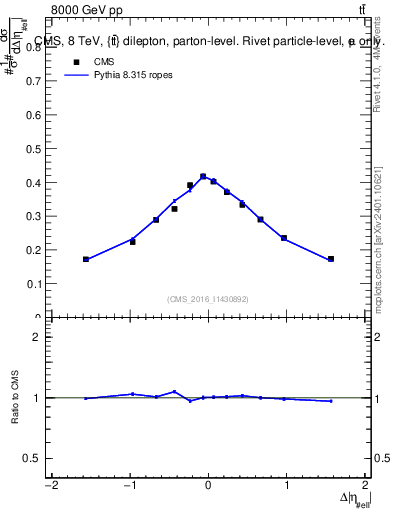 Plot of ll.deta in 8000 GeV pp collisions