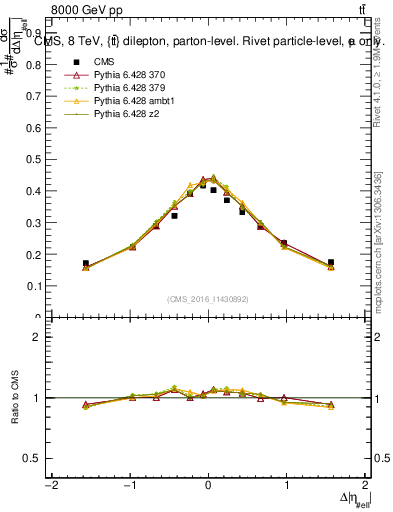 Plot of ll.deta in 8000 GeV pp collisions
