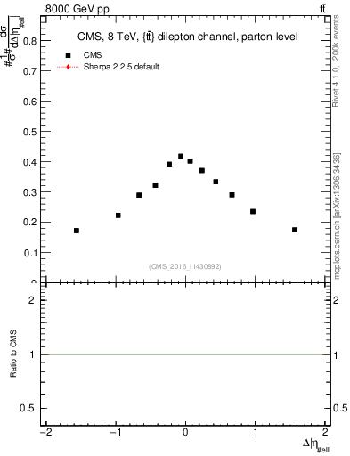 Plot of ll.deta in 8000 GeV pp collisions