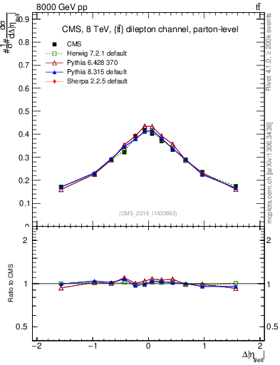 Plot of ll.deta in 8000 GeV pp collisions