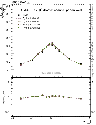 Plot of ll.deta in 8000 GeV pp collisions