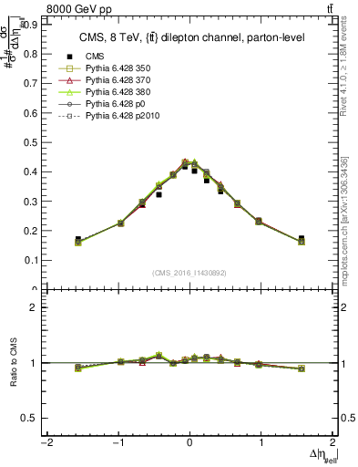Plot of ll.deta in 8000 GeV pp collisions