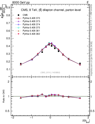 Plot of ll.deta in 8000 GeV pp collisions