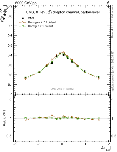Plot of ll.deta in 8000 GeV pp collisions