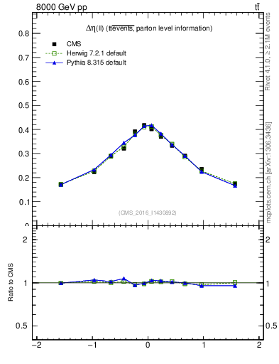 Plot of ll.deta in 8000 GeV pp collisions