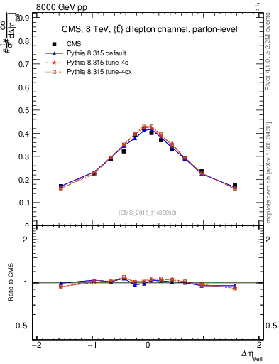 Plot of ll.deta in 8000 GeV pp collisions