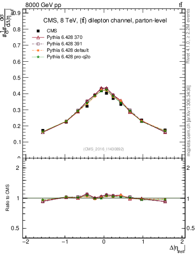 Plot of ll.deta in 8000 GeV pp collisions