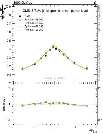 Plot of ll.deta in 8000 GeV pp collisions