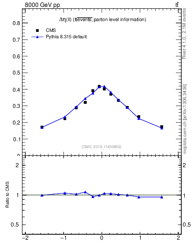 Plot of ll.deta in 8000 GeV pp collisions