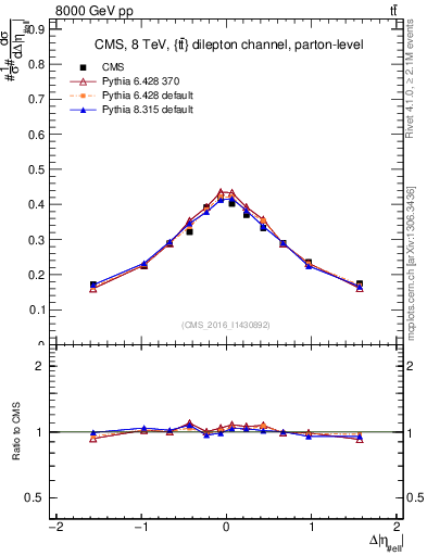 Plot of ll.deta in 8000 GeV pp collisions