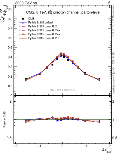 Plot of ll.deta in 8000 GeV pp collisions