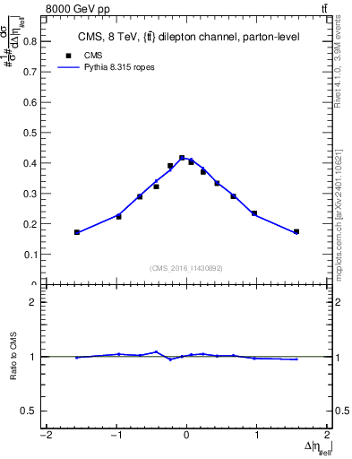 Plot of ll.deta in 8000 GeV pp collisions