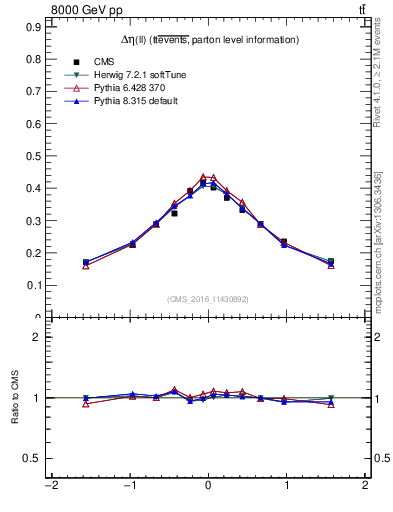 Plot of ll.deta in 8000 GeV pp collisions