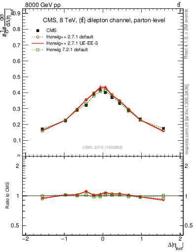 Plot of ll.deta in 8000 GeV pp collisions