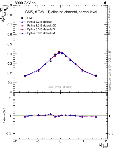 Plot of ll.deta in 8000 GeV pp collisions