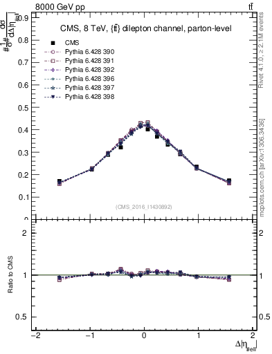 Plot of ll.deta in 8000 GeV pp collisions