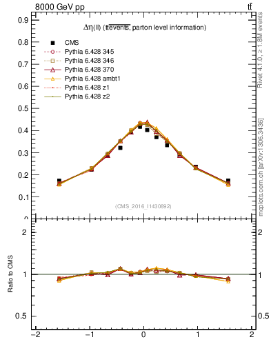 Plot of ll.deta in 8000 GeV pp collisions