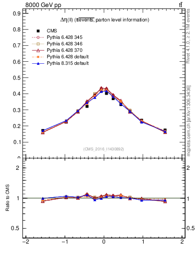 Plot of ll.deta in 8000 GeV pp collisions