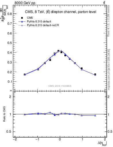 Plot of ll.deta in 8000 GeV pp collisions