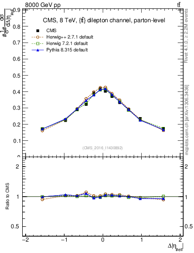 Plot of ll.deta in 8000 GeV pp collisions