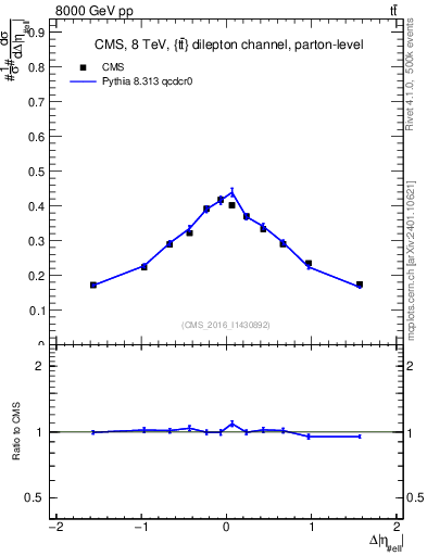 Plot of ll.deta in 8000 GeV pp collisions