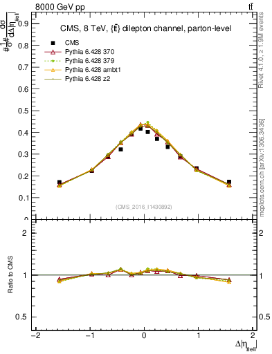 Plot of ll.deta in 8000 GeV pp collisions