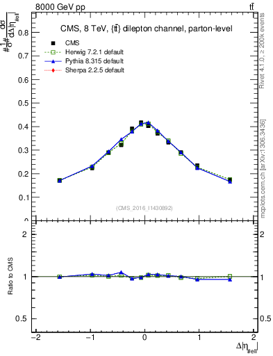Plot of ll.deta in 8000 GeV pp collisions