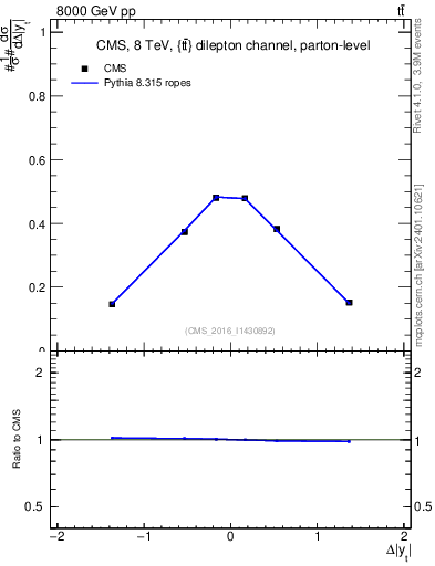 Plot of ttbar.dy in 8000 GeV pp collisions