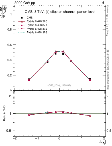 Plot of ttbar.dy in 8000 GeV pp collisions