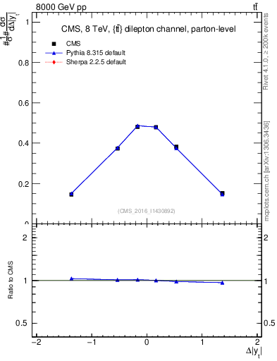 Plot of ttbar.dy in 8000 GeV pp collisions