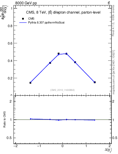 Plot of ttbar.dy in 8000 GeV pp collisions