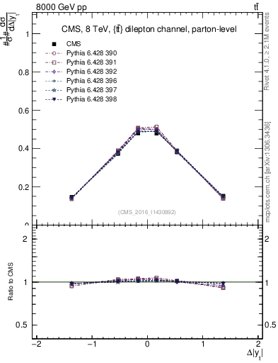Plot of ttbar.dy in 8000 GeV pp collisions