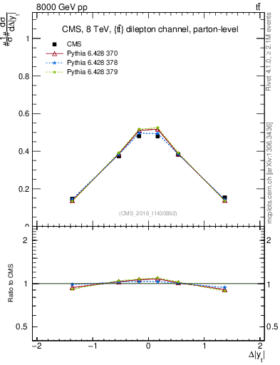 Plot of ttbar.dy in 8000 GeV pp collisions