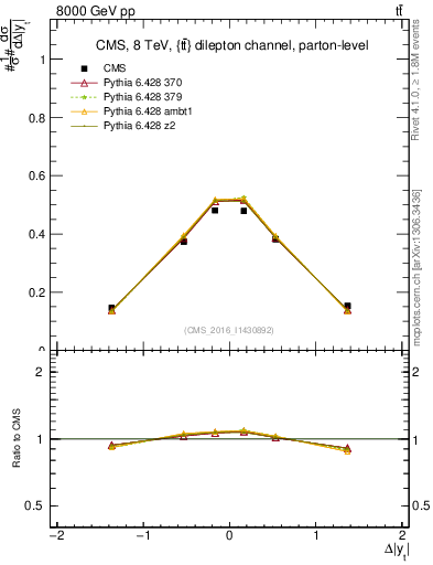 Plot of ttbar.dy in 8000 GeV pp collisions