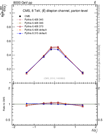 Plot of ttbar.dy in 8000 GeV pp collisions