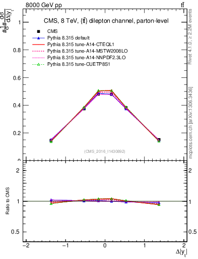 Plot of ttbar.dy in 8000 GeV pp collisions