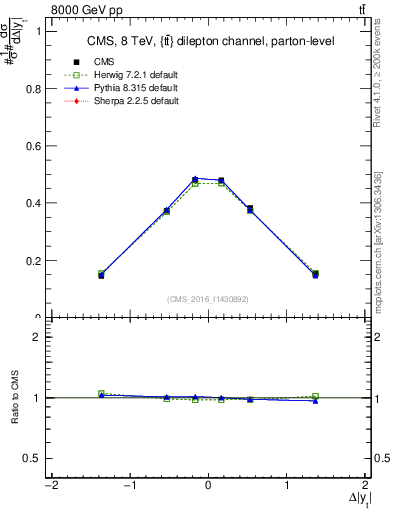 Plot of ttbar.dy in 8000 GeV pp collisions