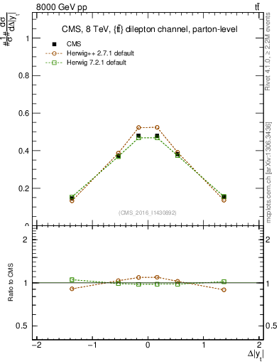 Plot of ttbar.dy in 8000 GeV pp collisions