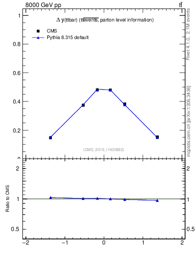 Plot of ttbar.dy in 8000 GeV pp collisions