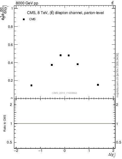 Plot of ttbar.dy in 8000 GeV pp collisions