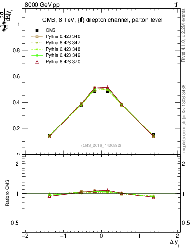 Plot of ttbar.dy in 8000 GeV pp collisions