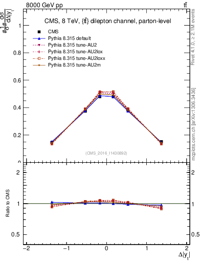 Plot of ttbar.dy in 8000 GeV pp collisions