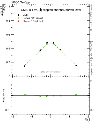 Plot of ttbar.dy in 8000 GeV pp collisions